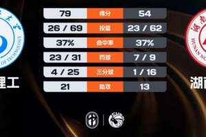 山东理工轻取湖南师大 王虹22+11+12 马芮莹12+8 何佳欣12分